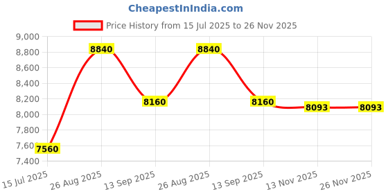tatacliq.com Durian Walnut Brown Milburn Engineered Wood Contemporary Bed Side Table durian Price History Graph from 15 Jul 2025 to 25 Nov 2025