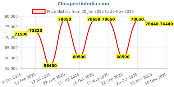 tatacliq.com Durian Warren Grey Fabric 3 Seater Sofa Cum Bed durian Price History Graph from 30 Jan 2025 to 29 Nov 2025