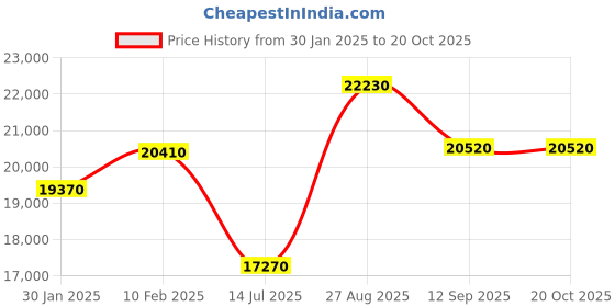 tatacliq.com Durian Wayne Grey Fabric Single Seater Lounge Chair durian Price History Graph from 30 Jan 2025 to 20 Oct 2025