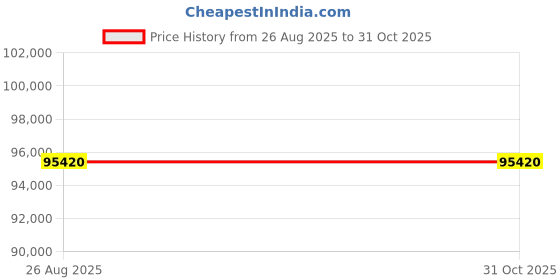 tatacliq.com Durian Winston Camel Brown Premium Leatherette King Size Bed durian Price History Graph from 26 Aug 2025 to 29 Oct 2025