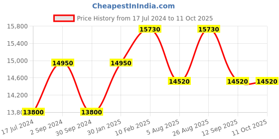 tatacliq.com Durian Zadie Modern Chocolate Brown & Graphite Grey Marble Side & End Table durian Price History Graph from 17 Jul 2024 to 11 Oct 2025