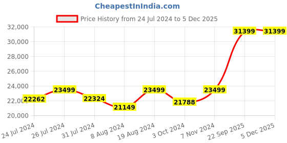 tatacliq.com Duroflex Admire Brown Sheesham Wood Without Storage Queen Bed in Honey Finish duroflex Price History Graph from 24 Jul 2024 to 4 Dec 2025