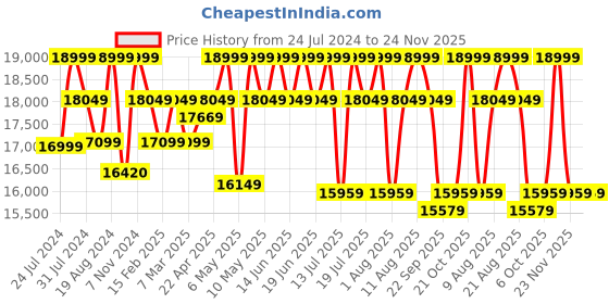 tatacliq.com Duroflex Avalon Beige Pinewood Single Seater Recliner duroflex Price History Graph from 24 Jul 2024 to 24 Nov 2025