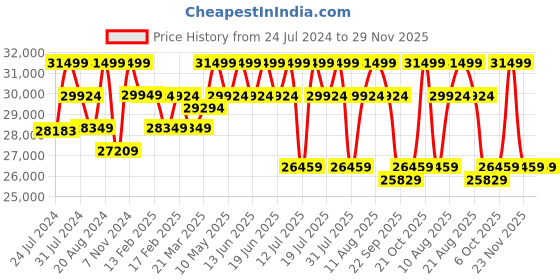 tatacliq.com Duroflex Avalon Brown Wood E - Motorized Electric Powered Single Seater Recliner with USB Port duroflex Price History Graph from 24 Jul 2024 to 28 Nov 2025