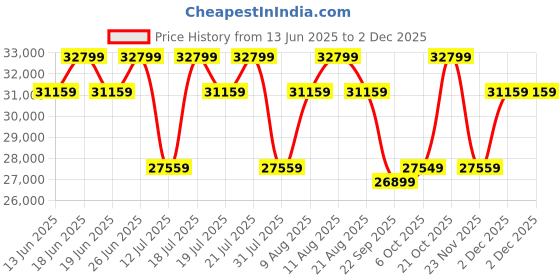 tatacliq.com Duroflex Avalon E Suede Crimson Red Wood 1 Seater Electric Powered Recliner Sofa with USB Port duroflex Price History Graph from 13 Jun 2025 to 1 Dec 2025