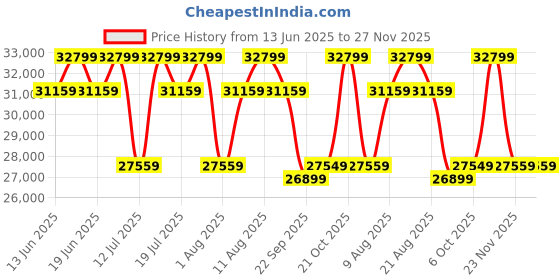 tatacliq.com Duroflex Avalon E Suede Desert Orange Wood 1 Seater Electric Powered Recliner Sofa with USB Port duroflex Price History Graph from 13 Jun 2025 to 26 Nov 2025
