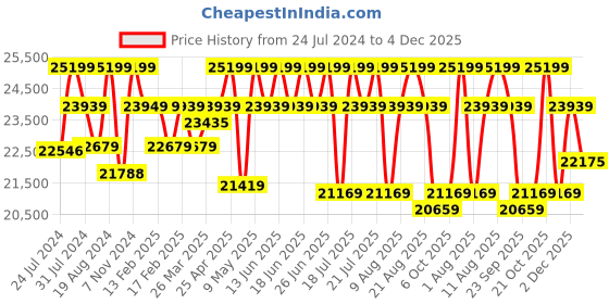 tatacliq.com Duroflex Avalon Red Wood 1 Seater Recliner Sofa duroflex Price History Graph from 24 Jul 2024 to 4 Dec 2025