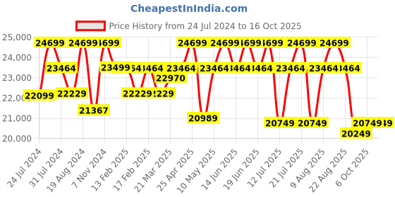 tatacliq.com Duroflex Avalon RRR Blue Polyester Rocking & Revolving Single Seater Recliner duroflex Price History Graph from 24 Jul 2024 to 16 Oct 2025