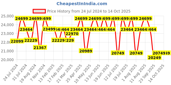 tatacliq.com Duroflex Avalon RRR Brown Polyester Rocking & Revolving Single Seater Recliner duroflex Price History Graph from 24 Jul 2024 to 14 Oct 2025