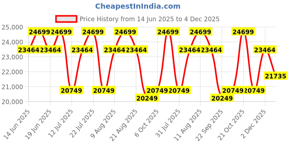 tatacliq.com Duroflex Avalon RRR Dark Brown Wood 1 Seater Rocking & Revolving Manual Recliner Sofa duroflex Price History Graph from 14 Jun 2025 to 4 Dec 2025