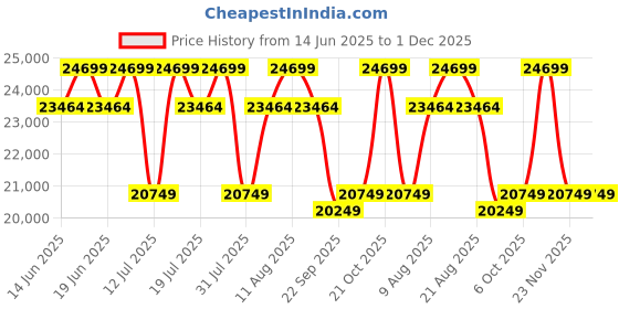 tatacliq.com Duroflex Avalon RRR Dusky Pink Wood 1 Seater Rocking & Revolving Manual Recliner Sofa duroflex Price History Graph from 14 Jun 2025 to 30 Nov 2025