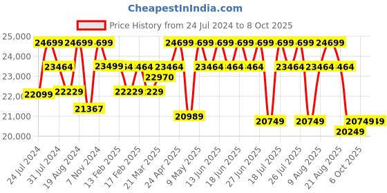 tatacliq.com Duroflex Avalon RRR Grey Polyester Rocking & Revolving Single Seater Recliner duroflex Price History Graph from 24 Jul 2024 to 8 Oct 2025