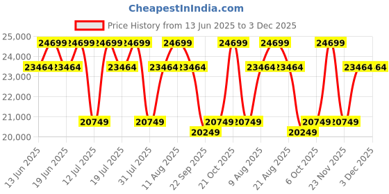 tatacliq.com Duroflex Avalon RRR Sap Green Wood 1 Seater Rocking & Revolving Manual Recliner Sofa duroflex Price History Graph from 13 Jun 2025 to 2 Dec 2025