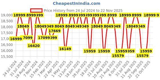 tatacliq.com Duroflex Avalon Saddle Brown Pinewood Single Seater Recliner duroflex Price History Graph from 24 Jul 2024 to 22 Nov 2025