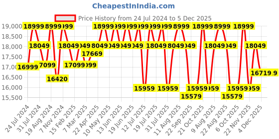 tatacliq.com Duroflex Avalon Sap Green Pinewood Single Seater Recliner duroflex Price History Graph from 24 Jul 2024 to 4 Dec 2025