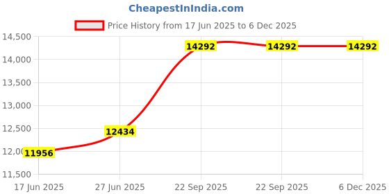 tatacliq.com Duroflex Back Magic Pro White Foam Doctor Recommended Single Size Mattress duroflex Price History Graph from 17 Jun 2025 to 5 Dec 2025