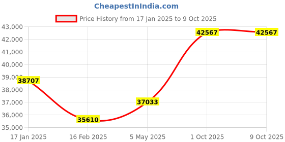 tatacliq.com Duroflex Balance Plus White Foam Doctor Recommended King Size Mattress duroflex Price History Graph from 17 Jan 2025 to 9 Oct 2025