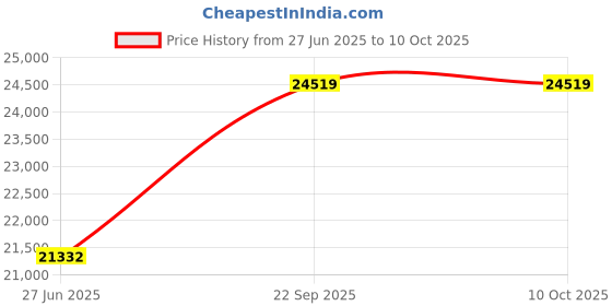 tatacliq.com Duroflex Balance Plus White Foam Doctor Recommended Single Size Mattress duroflex Price History Graph from 27 Jun 2025 to 9 Oct 2025