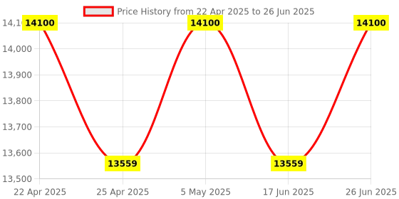 tatacliq.com Duroflex Boltt Cream Foam Bonnell Spring Mattress - Double Size (72 in. L x 48 in. W) duroflex Price History Graph from 22 Apr 2025 to 26 Jun 2025