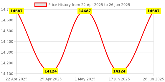 tatacliq.com Duroflex Boltt Cream Foam Bonnell Spring Mattress - Double Size (75 in. L x 48 in. W) duroflex Price History Graph from 22 Apr 2025 to 26 Jun 2025