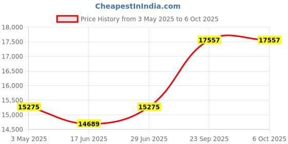 tatacliq.com Duroflex Boltt Cream Foam Bonnell Spring Mattress - Double Size (78 in. L x 48 in. W) duroflex Price History Graph from 3 May 2025 to 6 Oct 2025