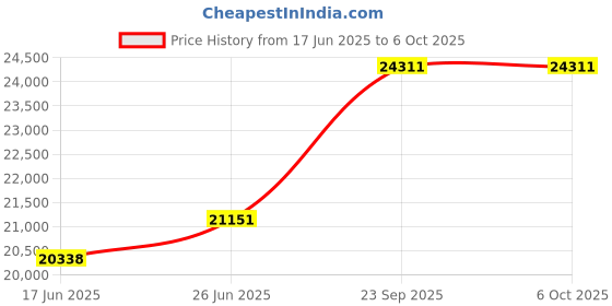 tatacliq.com Duroflex Boltt Cream Foam Bonnell Spring Mattress - King Size (72 in. L x 70 in. W) duroflex Price History Graph from 17 Jun 2025 to 6 Oct 2025