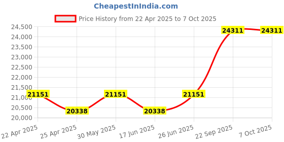 tatacliq.com Duroflex Boltt Cream Foam Bonnell Spring Mattress - King Size (72 in. L x 72 in. W) duroflex Price History Graph from 22 Apr 2025 to 6 Oct 2025