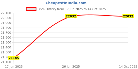 tatacliq.com Duroflex Boltt Cream Foam Bonnell Spring Mattress - King Size (75 in. L x 70 in. W) duroflex Price History Graph from 17 Jun 2025 to 13 Oct 2025