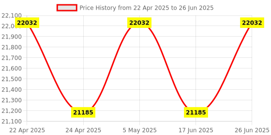 tatacliq.com Duroflex Boltt Cream Foam Bonnell Spring Mattress - King Size (75 in. L x 72 in. W) duroflex Price History Graph from 22 Apr 2025 to 26 Jun 2025