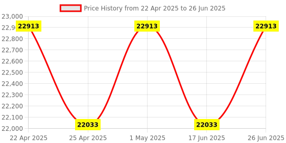tatacliq.com Duroflex Boltt Cream Foam Bonnell Spring Mattress - King Size (78 in. L x 72 in. W) duroflex Price History Graph from 22 Apr 2025 to 26 Jun 2025