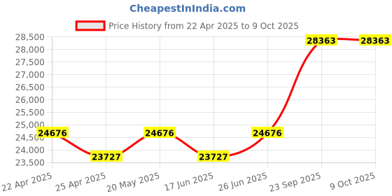 tatacliq.com Duroflex Boltt Cream Foam Bonnell Spring Mattress - King Size (84 in. L x 72 in. W) duroflex Price History Graph from 22 Apr 2025 to 8 Oct 2025