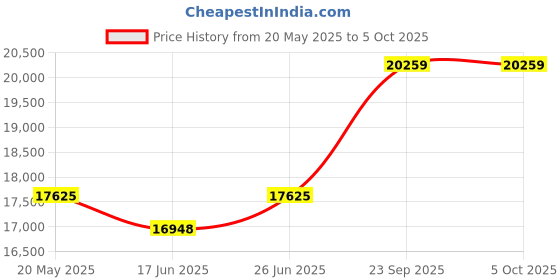 tatacliq.com Duroflex Boltt Cream Foam Bonnell Spring Mattress - Queen Size (72 in. L x 60 in. W) duroflex Price History Graph from 20 May 2025 to 5 Oct 2025