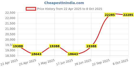 tatacliq.com Duroflex Boltt Cream Foam Bonnell Spring Mattress - Queen Size (72 in. L x 66 in. W) duroflex Price History Graph from 22 Apr 2025 to 8 Oct 2025