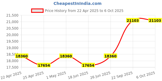 tatacliq.com Duroflex Boltt Cream Foam Bonnell Spring Mattress - Queen Size (75 in. L x 60 in. W) duroflex Price History Graph from 22 Apr 2025 to 5 Oct 2025