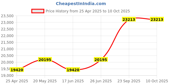 tatacliq.com Duroflex Boltt Cream Foam Bonnell Spring Mattress - Queen Size (75 in. L x 66 in. W) duroflex Price History Graph from 25 Apr 2025 to 10 Oct 2025