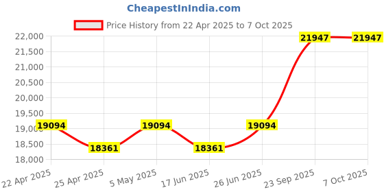 tatacliq.com Duroflex Boltt Cream Foam Bonnell Spring Mattress - Queen Size (78 in. L x 60 in. W) duroflex Price History Graph from 22 Apr 2025 to 6 Oct 2025