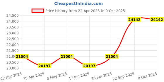 tatacliq.com Duroflex Boltt Cream Foam Bonnell Spring Mattress - Queen Size (78 in. L x 66 in. W) duroflex Price History Graph from 22 Apr 2025 to 9 Oct 2025