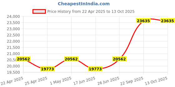 tatacliq.com Duroflex Boltt Cream Foam Bonnell Spring Mattress - Queen Size (84 in. L x 60 in. W) duroflex Price History Graph from 22 Apr 2025 to 12 Oct 2025