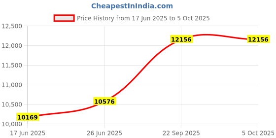 tatacliq.com Duroflex Boltt Cream Foam Bonnell Spring Mattress - Single Size (72 in. L x 35 in. W) duroflex Price History Graph from 17 Jun 2025 to 5 Oct 2025