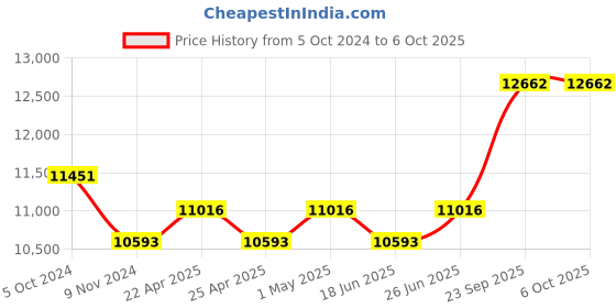 tatacliq.com Duroflex Boltt Cream Foam Bonnell Spring Mattress - Single Size (75 in. L x 35 in. W) duroflex Price History Graph from 5 Oct 2024 to 6 Oct 2025