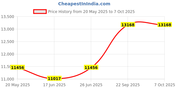 tatacliq.com Duroflex Boltt Cream Foam Bonnell Spring Mattress - Single Size (78 in. L x 36 in. W) duroflex Price History Graph from 20 May 2025 to 7 Oct 2025