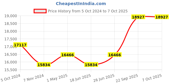 tatacliq.com Duroflex Boltt Plus Cream Foam Bonnell Spring Euro Top Mattress - Double Size (72 in. L x 48 in. W) duroflex Price History Graph from 5 Oct 2024 to 6 Oct 2025