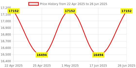 tatacliq.com Duroflex Boltt Plus Cream Foam Bonnell Spring Euro Top Mattress - Double Size (75 in. L x 48 in. W) duroflex Price History Graph from 22 Apr 2025 to 26 Jun 2025