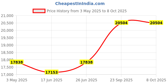 tatacliq.com Duroflex Boltt Plus Cream Foam Bonnell Spring Euro Top Mattress - Double Size (78 in. L x 48 in. W) duroflex Price History Graph from 3 May 2025 to 8 Oct 2025