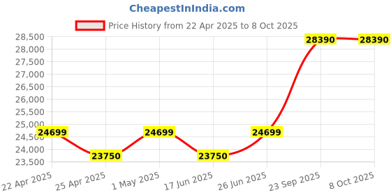 tatacliq.com Duroflex Boltt Plus Cream Foam Bonnell Spring Euro Top Mattress - King Size (72 in. L x 72 in. W) duroflex Price History Graph from 22 Apr 2025 to 7 Oct 2025
