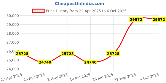tatacliq.com Duroflex Boltt Plus Cream Foam Bonnell Spring Euro Top Mattress - King Size (75 in. L x 72 in. W) duroflex Price History Graph from 22 Apr 2025 to 6 Oct 2025