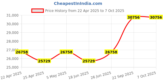 tatacliq.com Duroflex Boltt Plus Cream Foam Bonnell Spring Euro Top Mattress - King Size (78 in. L x 72 in. W) duroflex Price History Graph from 22 Apr 2025 to 6 Oct 2025
