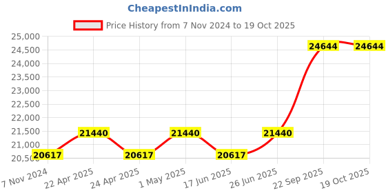 tatacliq.com Duroflex Boltt Plus Cream Foam Bonnell Spring Euro Top Mattress - Queen Size (75 in. L x 60 in. W) duroflex Price History Graph from 7 Nov 2024 to 18 Oct 2025