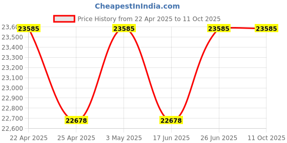 tatacliq.com Duroflex Boltt Plus Cream Foam Bonnell Spring Euro Top Mattress - Queen Size (75 in. L x 66 in. W) duroflex Price History Graph from 22 Apr 2025 to 11 Oct 2025