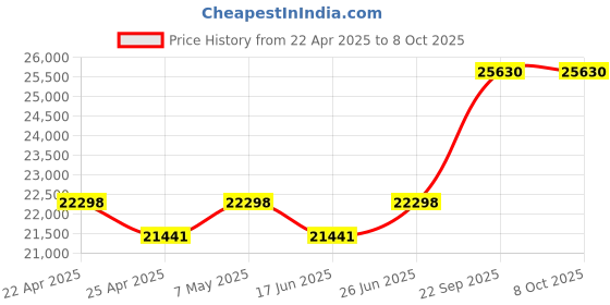 tatacliq.com Duroflex Boltt Plus Cream Foam Bonnell Spring Euro Top Mattress - Queen Size (78 in. L x 60 in. W) duroflex Price History Graph from 22 Apr 2025 to 7 Oct 2025